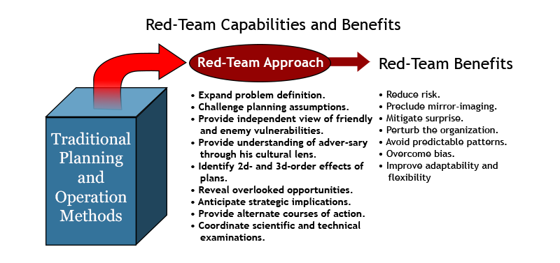 Red Team capabilities and Benefits