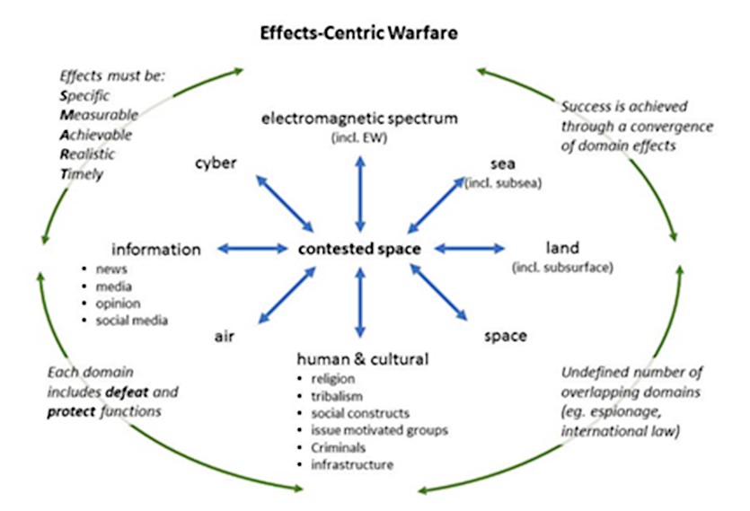 Figure 1. Domains in Effects-Centric Warfare.