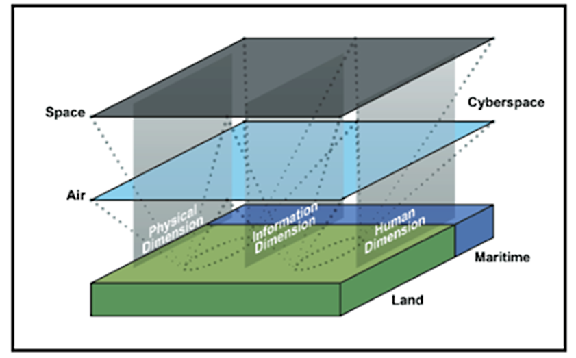 Figure 2. Domains in Effects-Centric Warfare.