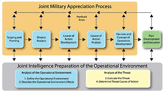 Figure 3. Domains in Effects-Centric Warfare.