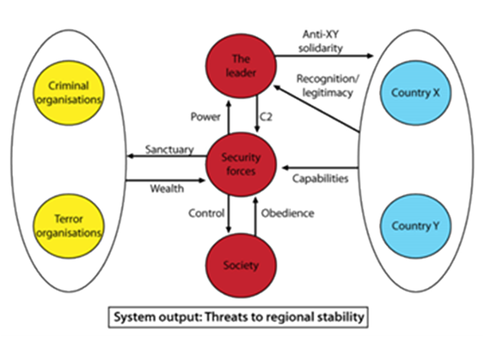 Figure 1. Domains in Effects-Centric Warfare.