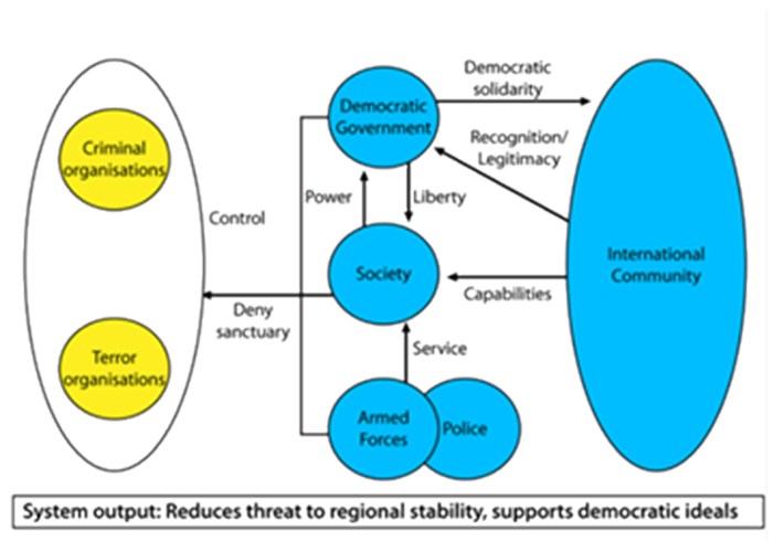 Figure 5. Domains in Effects-Centric Warfare.