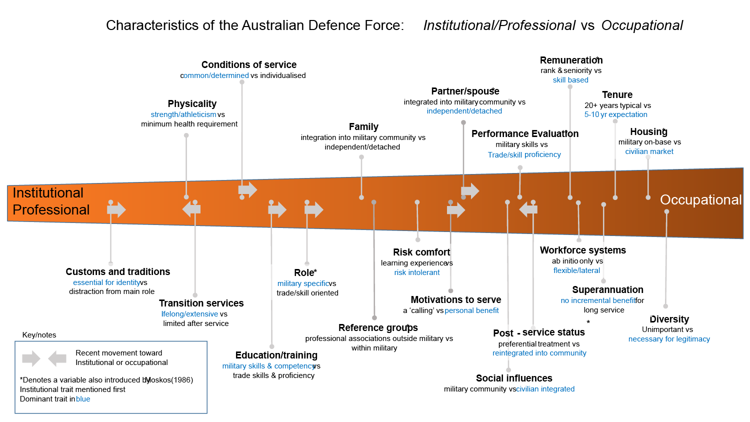 Characteristics of Defence