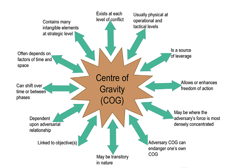 Characteristics of a centre of gravity