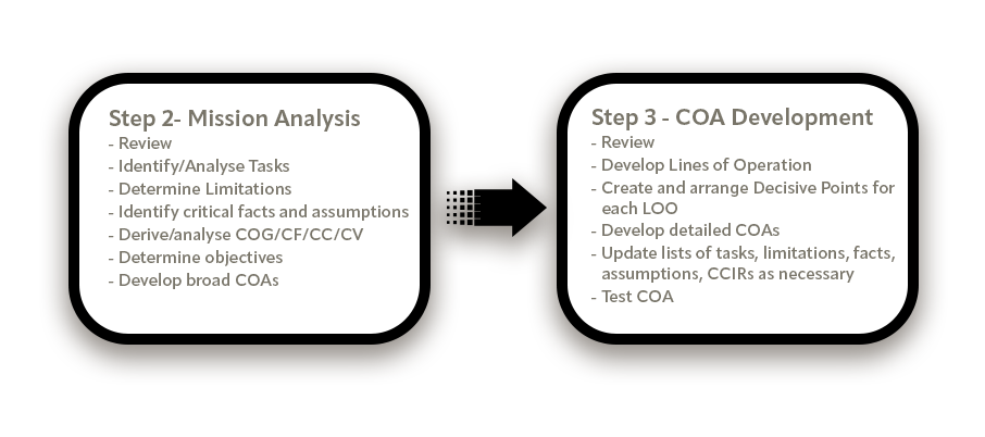 Mission Analysis steps to COA Development