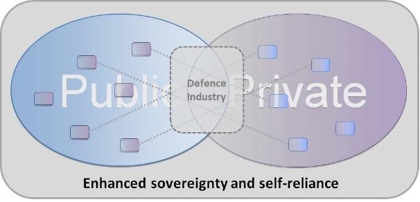 diagram illustrating the enhanced sovereignty and self-reliance between the public and private sectors of the defence industry