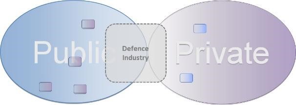 Diagram illustrating the relationship between public and private sectors within the defence industry