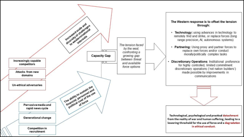 Offset and Detachment in the West