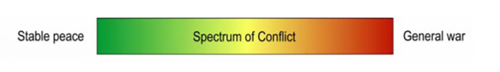 Spectrum of Conflict