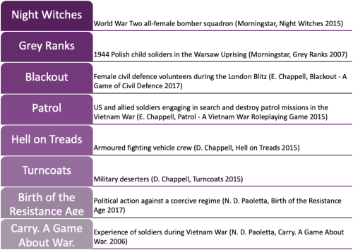 Selected military-themed commercial RPGs