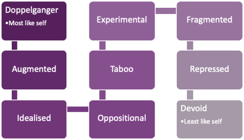 Typology of RPG characters as a relationship of identity between the player and character