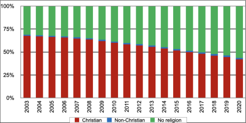 Religiosity of ADF permanent force members 2013 - 2020