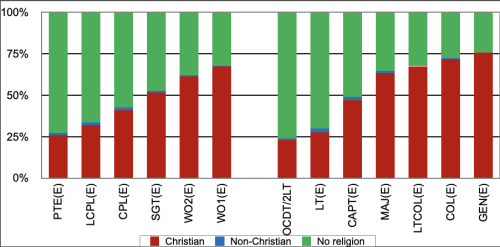 Religiosity of ADF permanent force members by rank on 1 July 2020