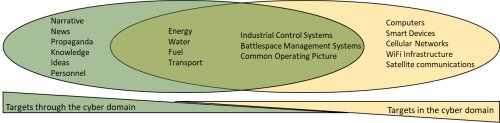 Figure 2: Indicative targets in and through the cyber domain.