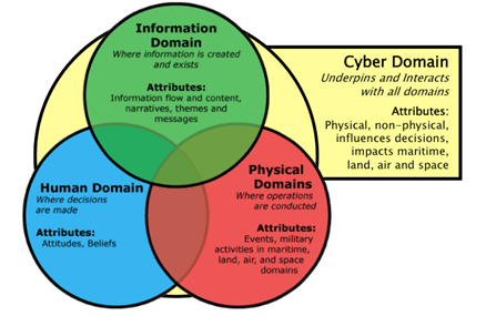 Figure 1b: Wardrop’s domain model