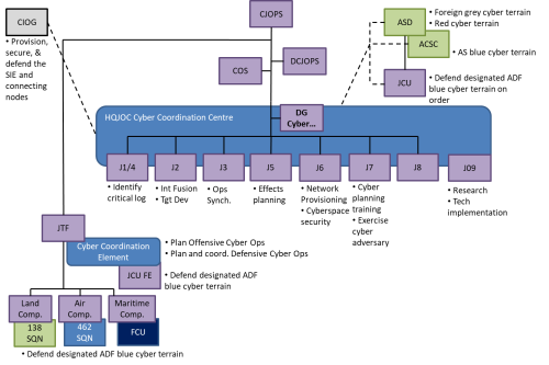 Figure 4: Proposed Director-General Cyberspace Warfare and Integration and HQJOC Cyber Coordination Centre