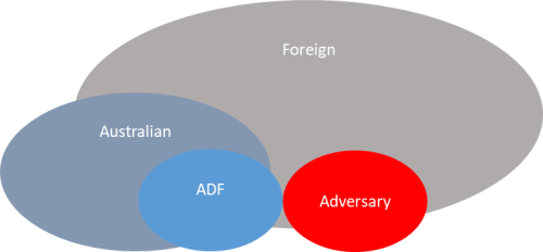 Figure 3: Cyberspace terrain showing deployed ADF blue cyber terrain and Australian blue cyber terrain surrounded by foreign grey cyber terrain and abutting the adversary red cyber terrain.