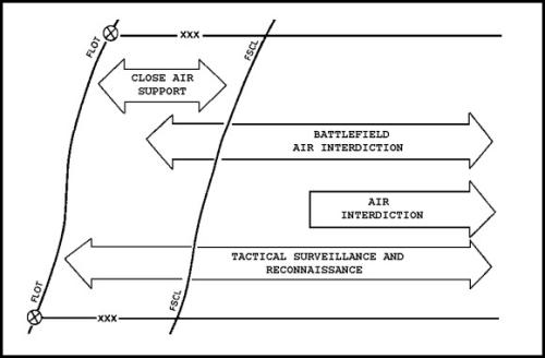 Figure 1: CAS & BAI in conventional battlefield