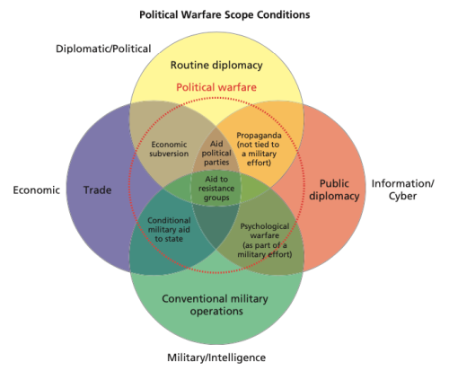 Figure 1: Contours of Political Warfare