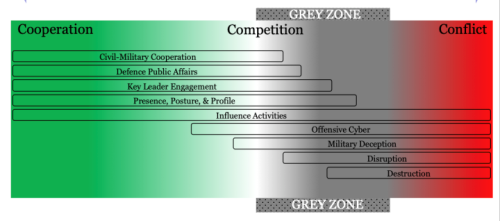 Figure 3: Cooperation and Conflict Spectrum of ADF Activities.