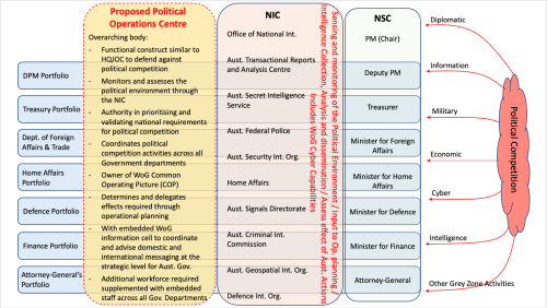 Figure 4: Proposed political operations centre within the WoG construct