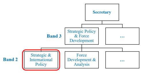 Figure 1.  Department of Defence strategy function, circa 1976-84