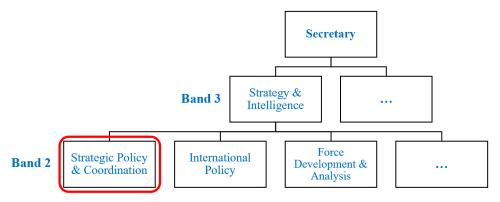 Figure 2.  Department of Defence strategy function, circa 1990.