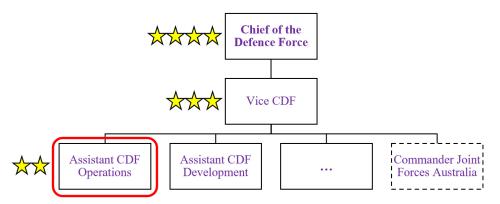 Figure 4.  Australian Defence Force strategy function, circa 1990.