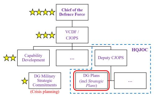 Figure 6.  Australian Defence Force strategy function, circa 2005.