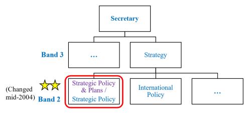 Figure 7.  Department of Defence strategy function, circa 2005.