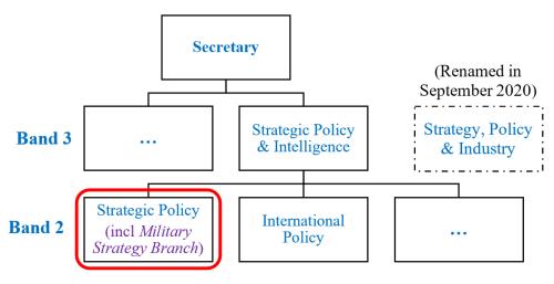 Figure 8.  Department of Defence strategy function, circa 2007 to present.