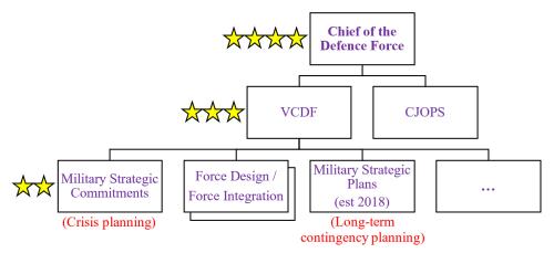 Figure 9.  Australian Defence Force strategic functions, circa 2007 to present.