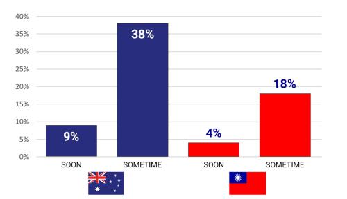 9% of Australian respondents answered soon and 38% sometime, but 4% of Taiwanese respondents answered soon and 18% sometime.