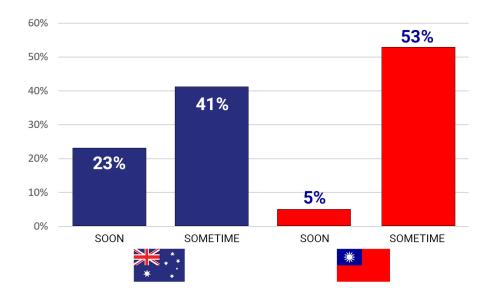 23% of  Australian respondents answered soon and 41% sometime, and 5% of  Taiwanese respondents answered soon and 53% sometime.