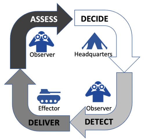 Assess Decide Detect Deliver