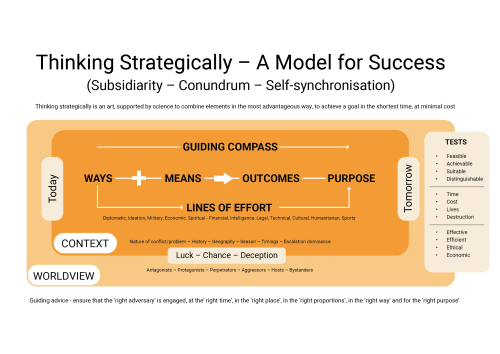 Thinking Strategically Diagram