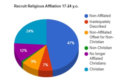 Figure 4 - Religious affiliation of recruits - conservatively aggregates to at least 75 per cent of the applicant demographic maintaining no religious affiliation