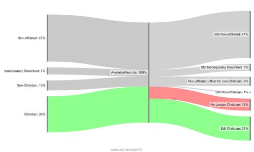 Figure 5 - General Australian Religious Demographics 17-24 y.o. through recruitment