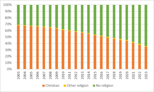 Figure 1 - ADF Religious affiliation 2003 - 2023 (as at 1 Jan each year). Data source: PMKeyS.
