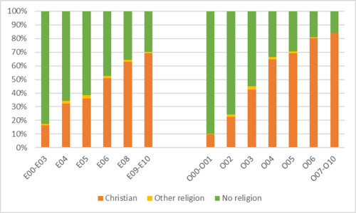 Figure 2 - ADF Religious affiliation by rank Other Ranks (E00-E10) and Officer (O00-O10) (as at 1 Jan 2023). Data source: PMKeyS.
