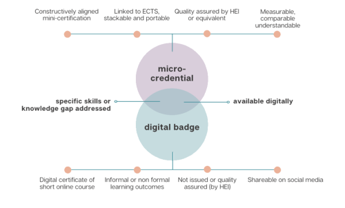 microcredentials vs digital badges (Flynn et al, p 6)