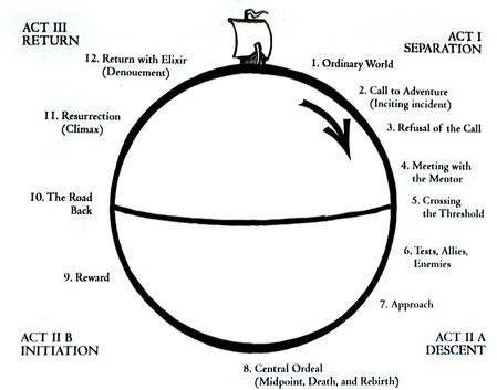 Volger's Journey diagram.