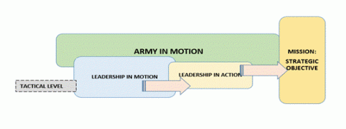 Flowchart showing progression from Tactical Level through Leadership in Motion and Leadership in Action towards Mission: Strategic Objective. Each stage is linked by arrows, all within an 'Army in Motion' framework.