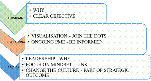 Flowchart depicting Strategic, Operational, and Tactical levels. Strategic level includes 'WHY' and 'CLEAR OBJECTIVE.' Operational level includes 'VISUALISATION - JOIN THE DOTS' and 'ONGOING PME - BE INFORMED.' Tactical level includes 'LEADERSHIP - WHY,' 'FOCUS ON MINDSET - LINK,' and 'CHANGE THE CULTURE - PART OF STRATEGIC OUTCOME.'