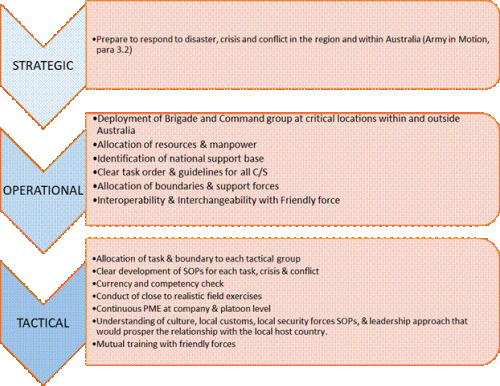 Flowchart of Strategic, Operational, and Tactical levels in military planning. Strategic: 'Prepare to respond to disaster, crisis, and conflict in the region and within Australia.' Operational: Includes deployment, resource allocation, national support, task guidelines, boundary support, and interoperability. Tactical: Focuses on task allocation, SOP development, competency checks, realistic field exercises, PME, cultural understanding, and training with friendly forces.