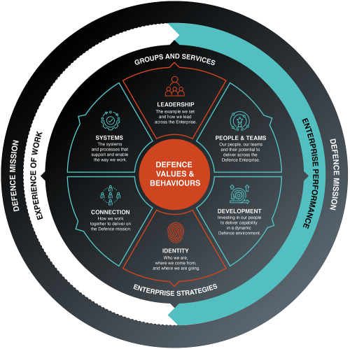 Defence Cultural Blueprint complex diagram