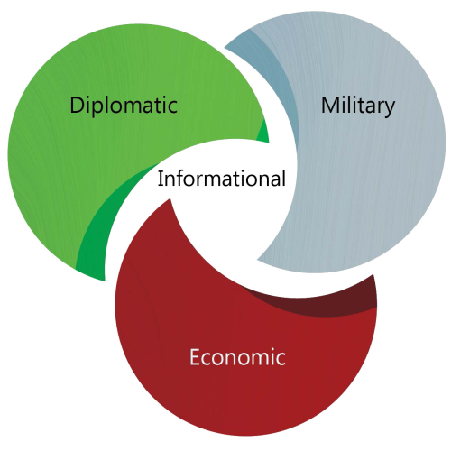 Diagram showing Diplomatic, Military and Economic as arcs surrounding Informational, as the instruments of national power 