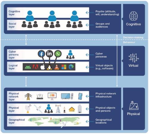 Complex diagram of the Information Environment