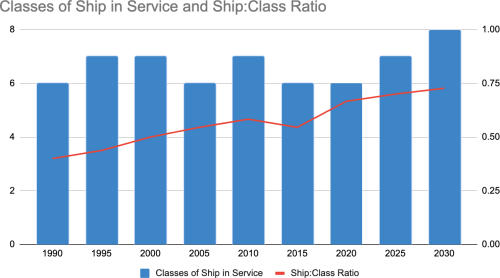 Bar & Line Graphshowing Classes and ratios of ships in the classes