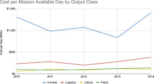 Cost per mission Available Day by output class